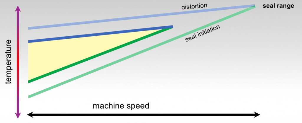 Decreased seal range with sustainable mono materials on flow wrappers and vertical baggers graph