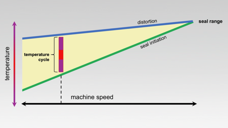 sealing temperature graph